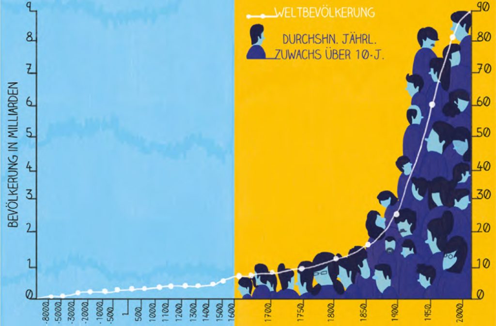 Bevölkerungswachstum (Sofia Sita für transform)